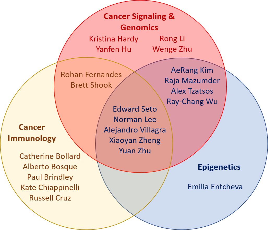 cancer diagram