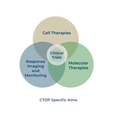 CTOP Specific Aims